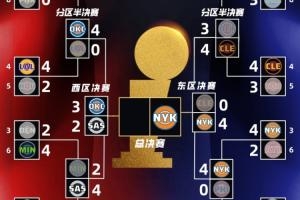 分区决赛最新战况：雷霆拿下天王山 尼克斯以逸待劳还能休一周